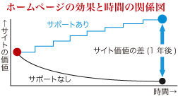 ホームページの効果と時間の関係図